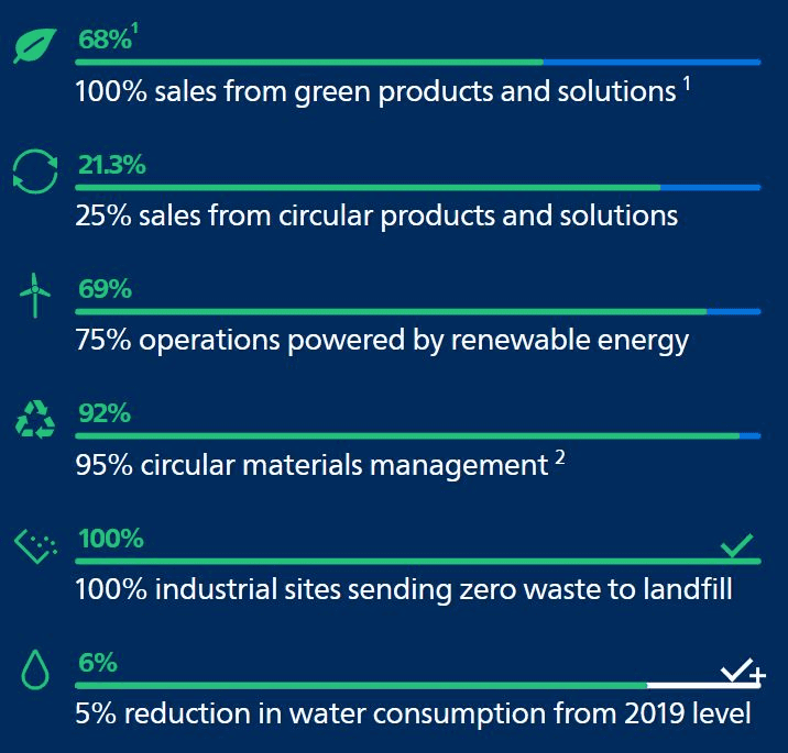 Philips-Environmental-Sustainability-Targets