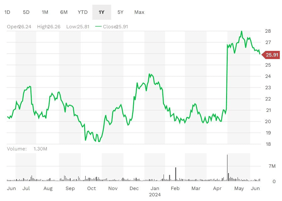 Philips-PHG-Stock-Price-Performance