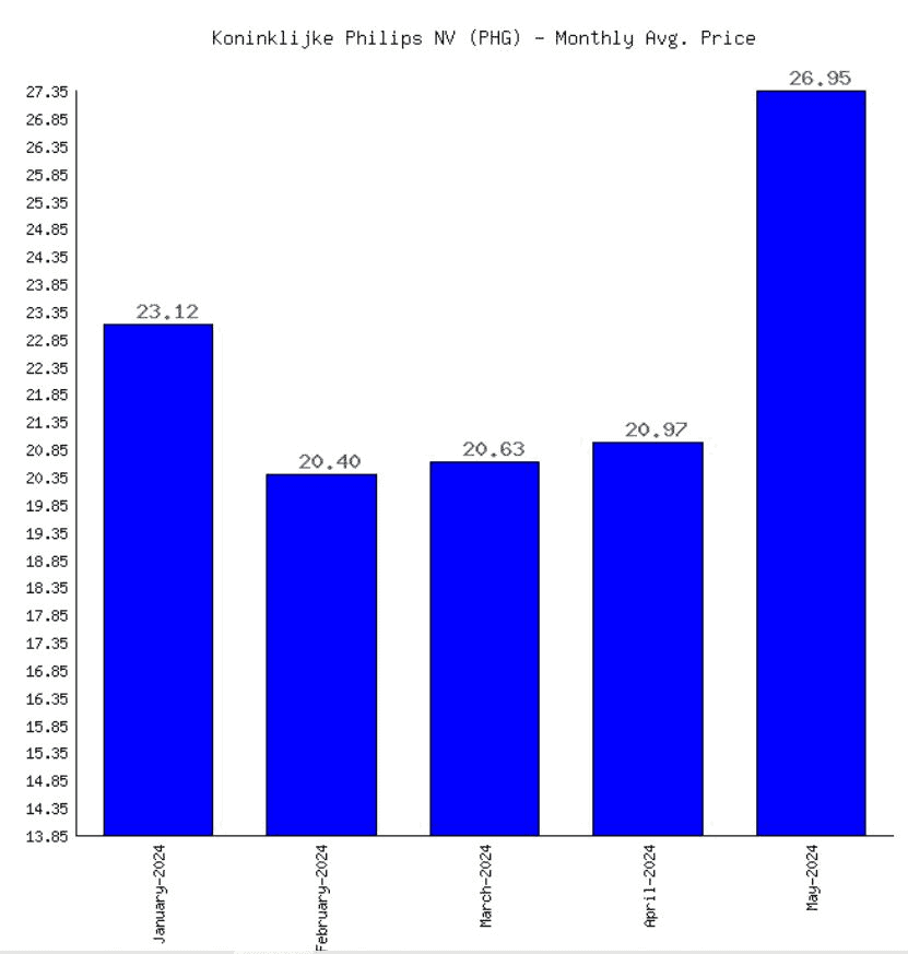 Philips-Statistics-by-Average-Monthly-Stock-Prices