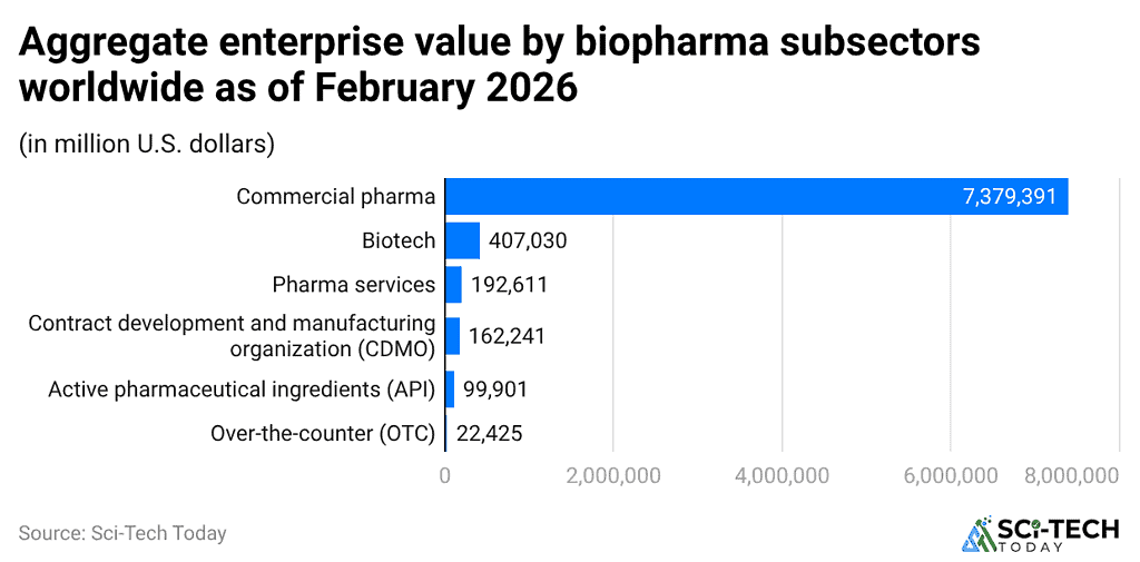 aggregate-enterprise-value-by-biopharma-subsectors-worldwide-as-of-february-2026-