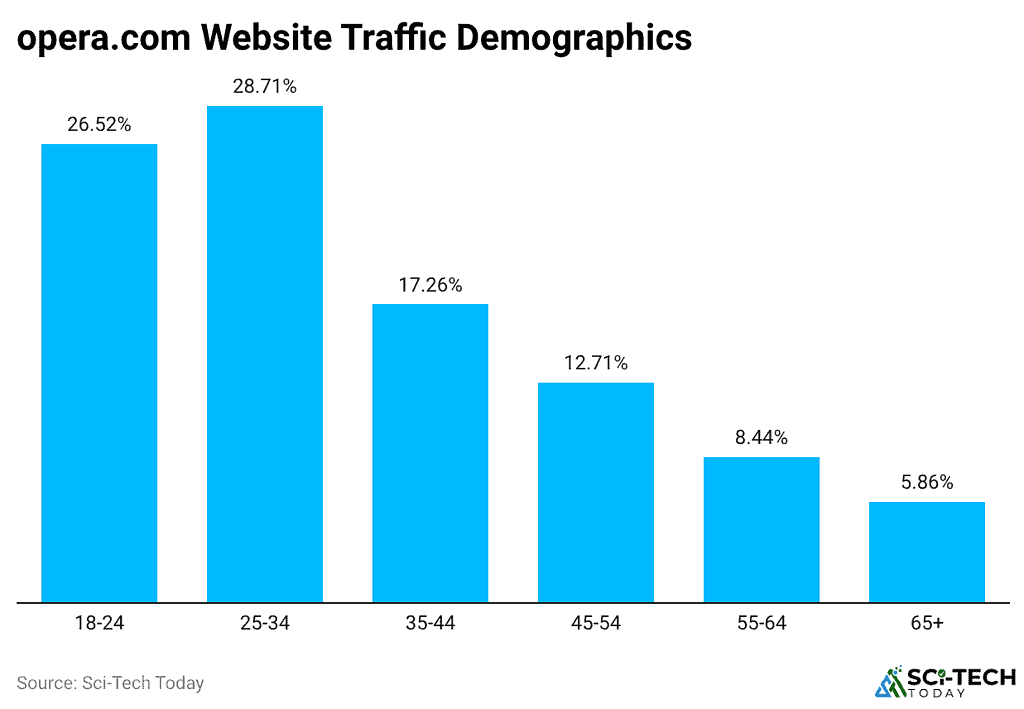 opera.com-website-traffic-demographic
