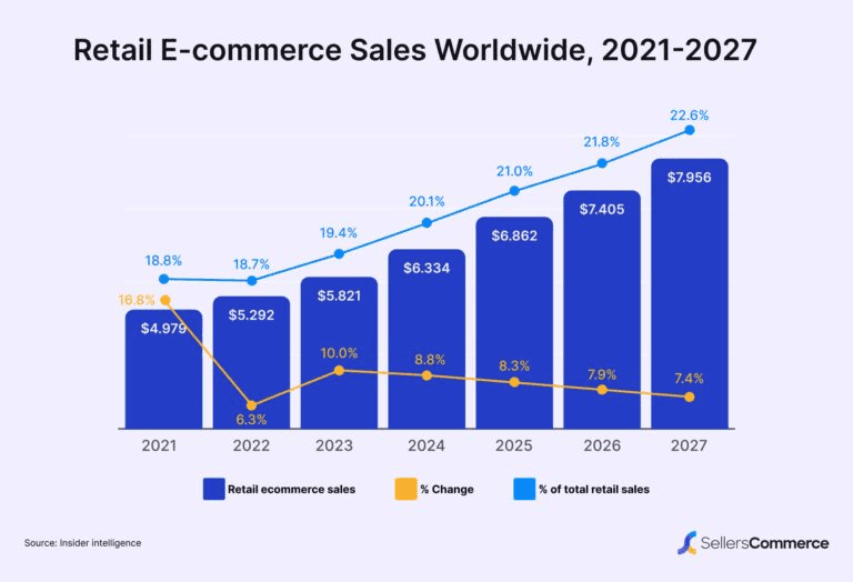 Retail E-commerce Sales Worldwide, 2021-2027