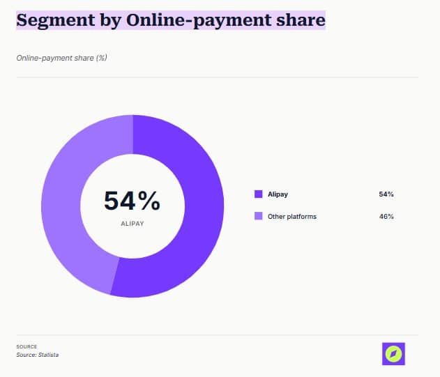 Segment by Online-payment share