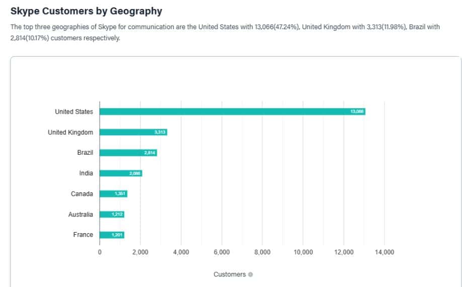Skype Customers by Geography