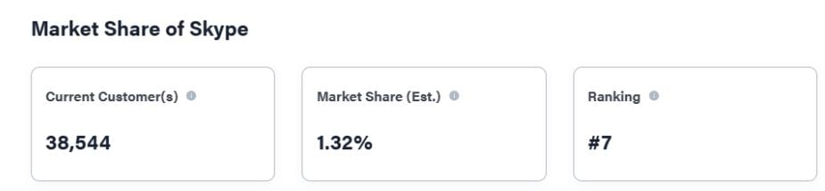 Skype Market Share