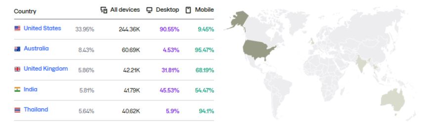 Skype Website Traffic by Country