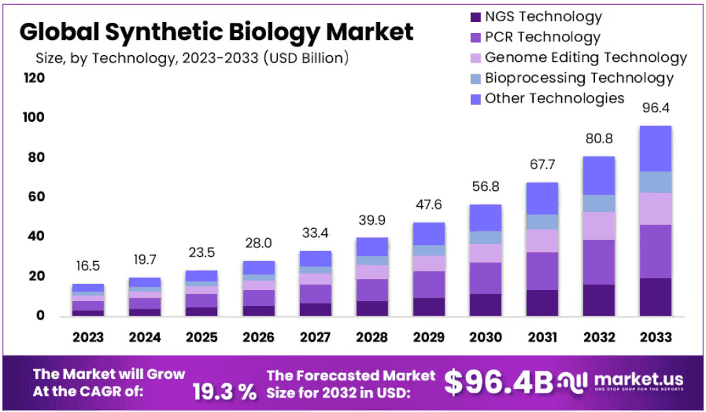 Synthetic-Biology-Market-Forecast-Graph.