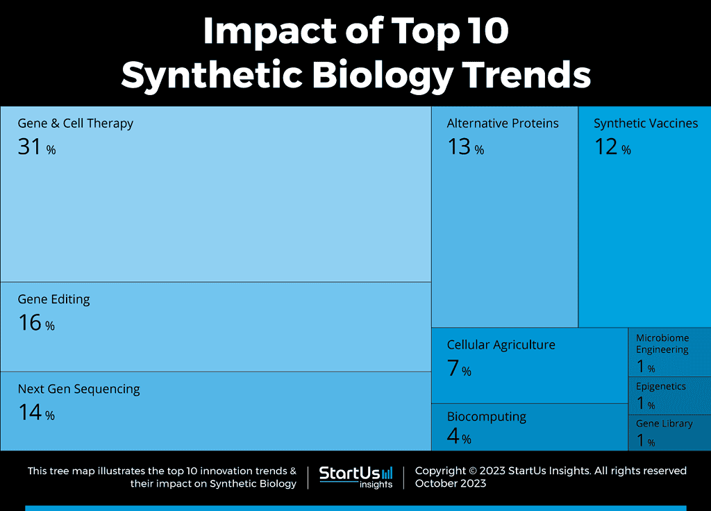 Synthetic-biology-trends-TreeMap-StartUs-Insights-noresize.