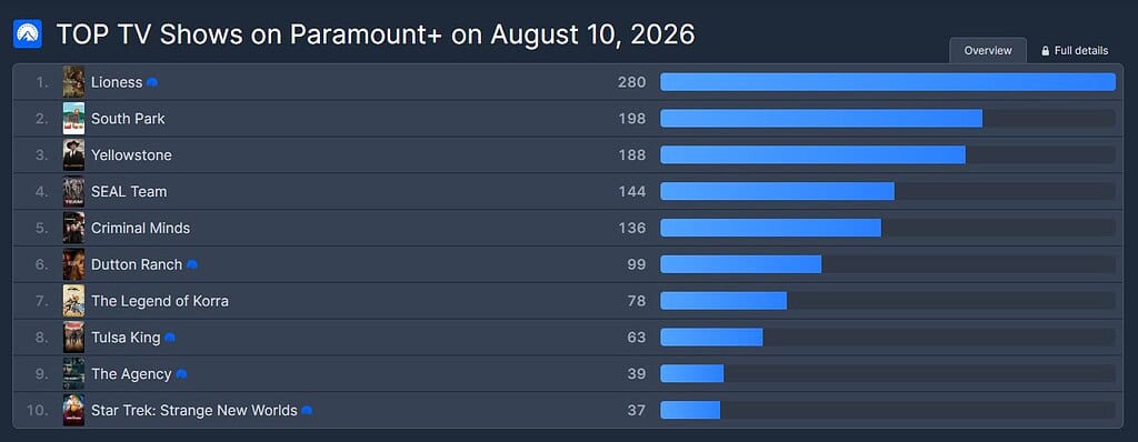 TOP TV Shows on Paramount+ on August 10, 2026