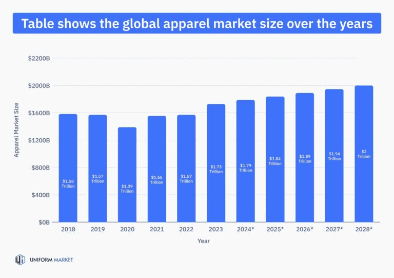 global-apparel-marketing-size-over-the-year