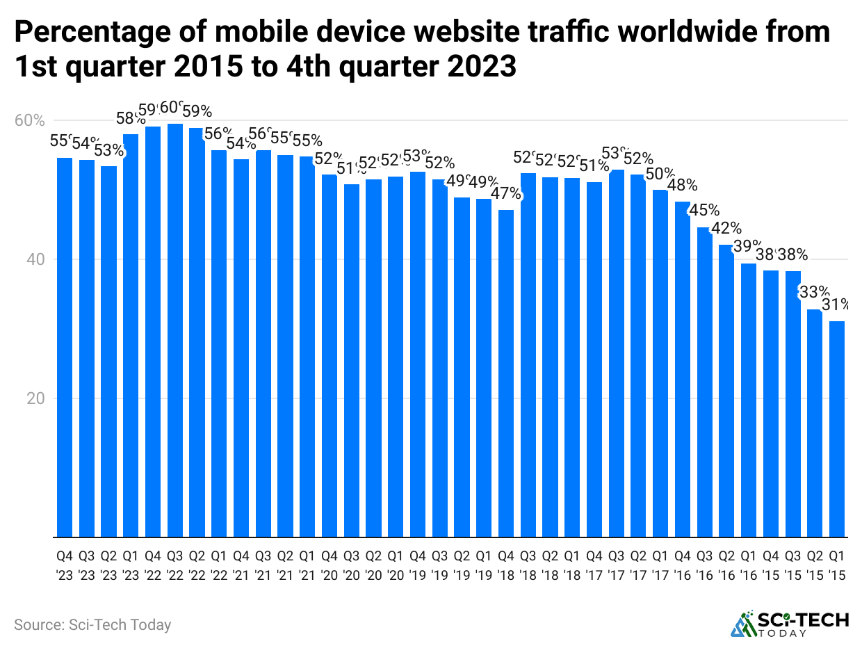 percentage-of-mobile-device-website-traffic-worldwide-from-1st-quarter-2015-to-4th-quarter-2023