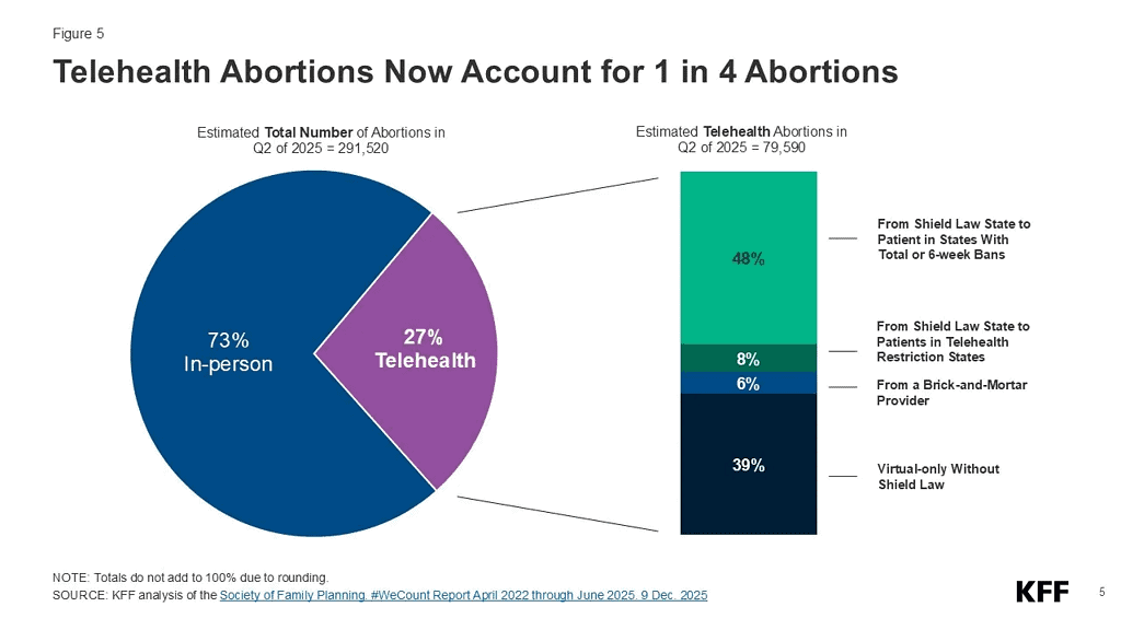 Telehalth Abortions Now Account for 1 in 4 Abortions