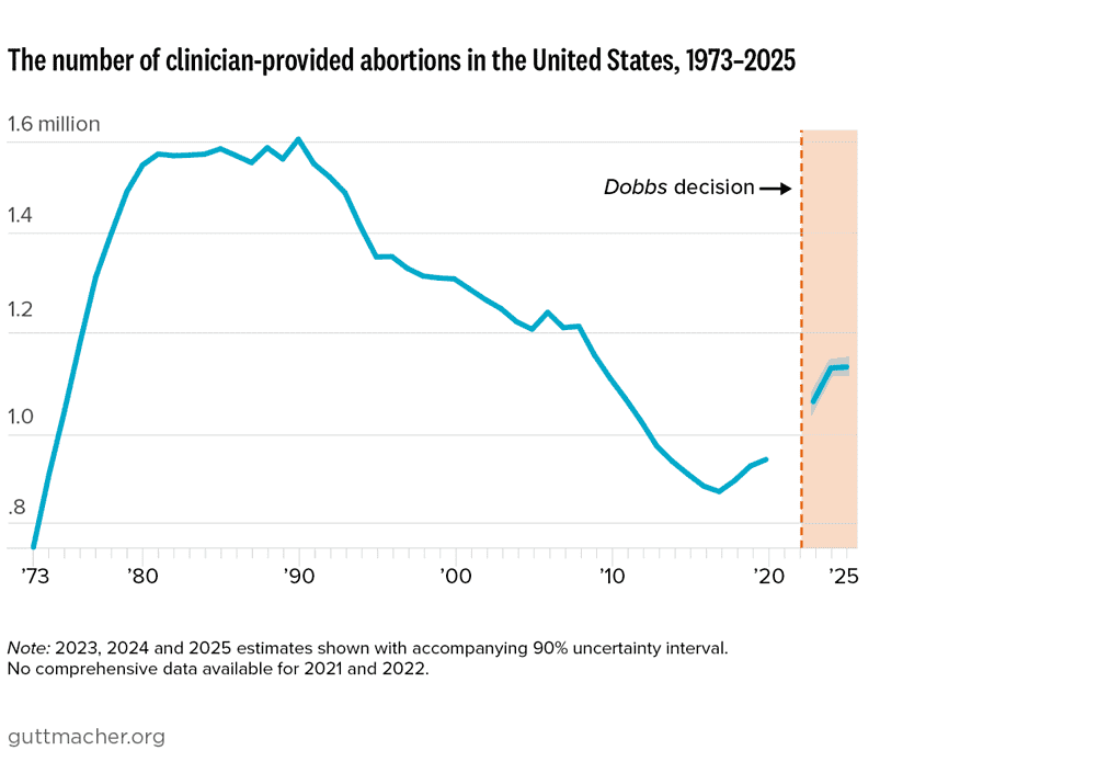 The number of clinician-provided abortions in the United States, 1973-2025