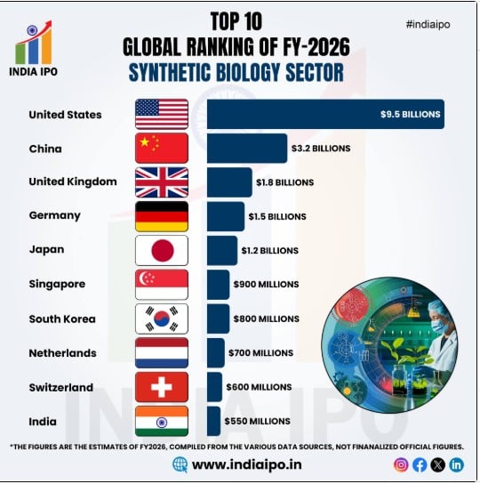 Top 10 synthetic biology sector
