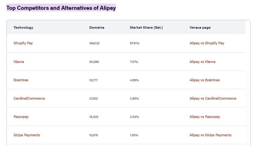 Top Competitors and Alternatives of Alipay