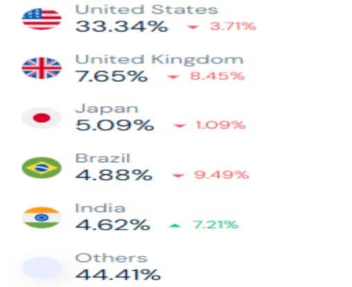 Top Traffic Sources by Country