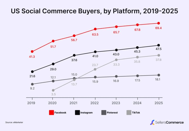 US-Social-Commerce Buyers, by Platform, 2019-2025.