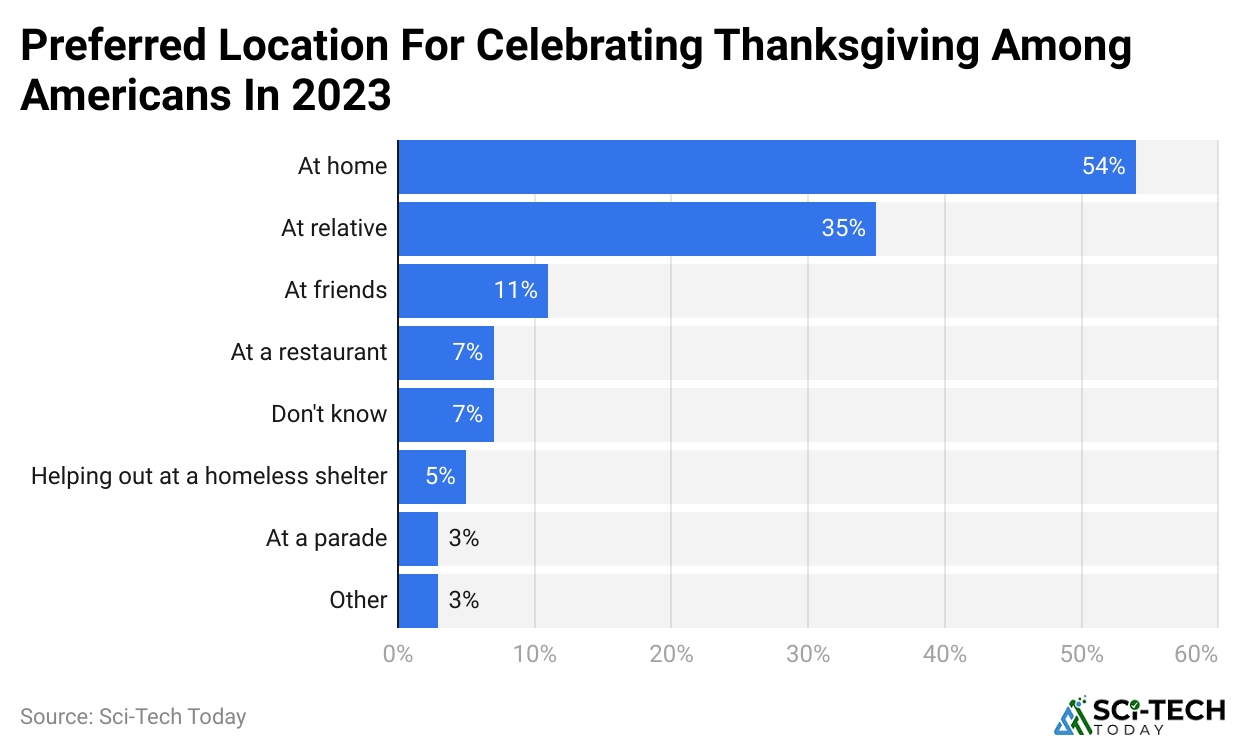 preferred-location-for-celebrating-thanksgiving-among-americans-in-2023
