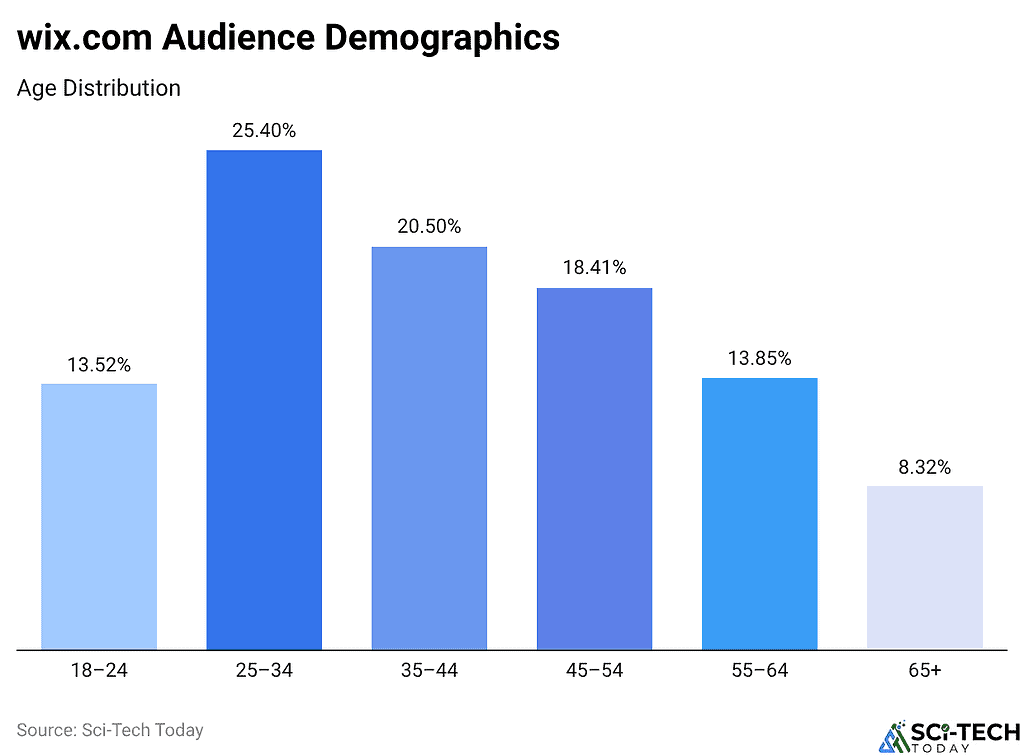 wix.com Audience Demographics