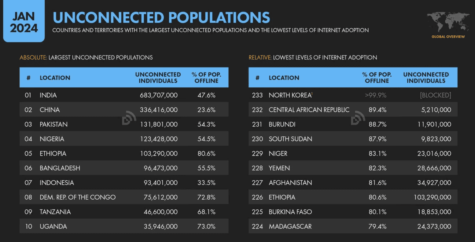 Unconnected-Population-Share-by-Country