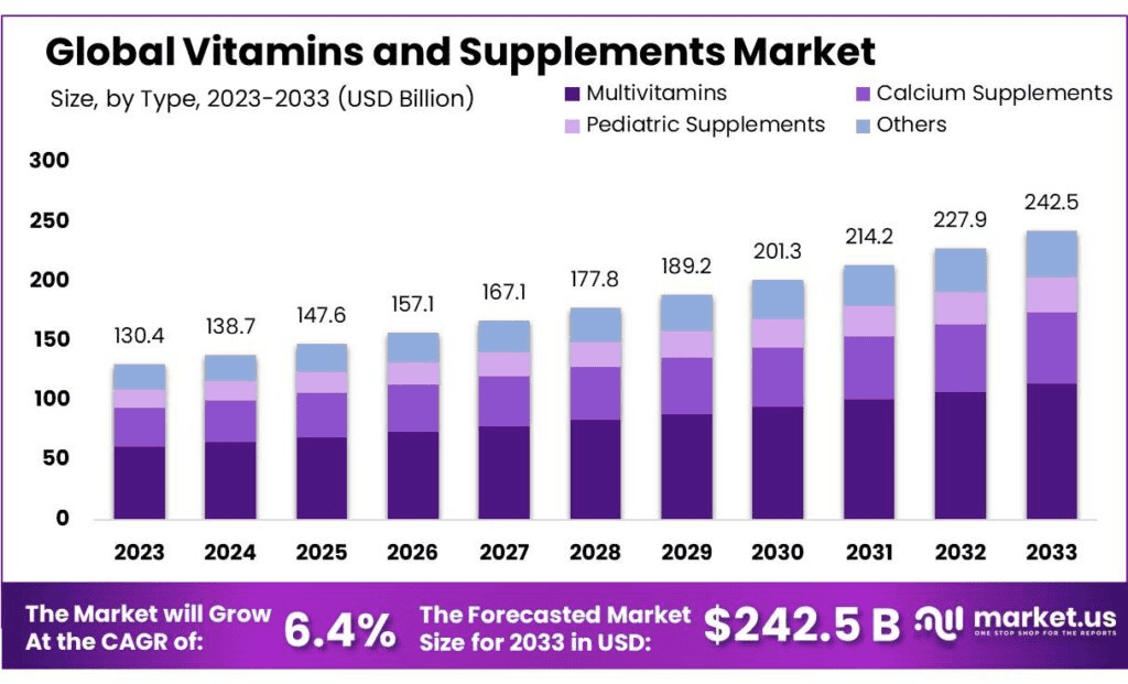 Vitamins-and-Supplements-Market