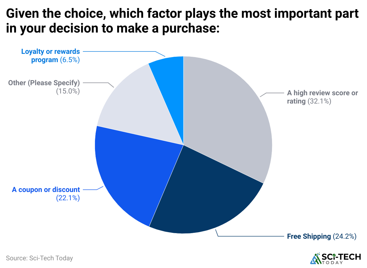 given-the-choice-which-factor-plays-the-most-important-part-in-your-decision-to-make-a-purchase