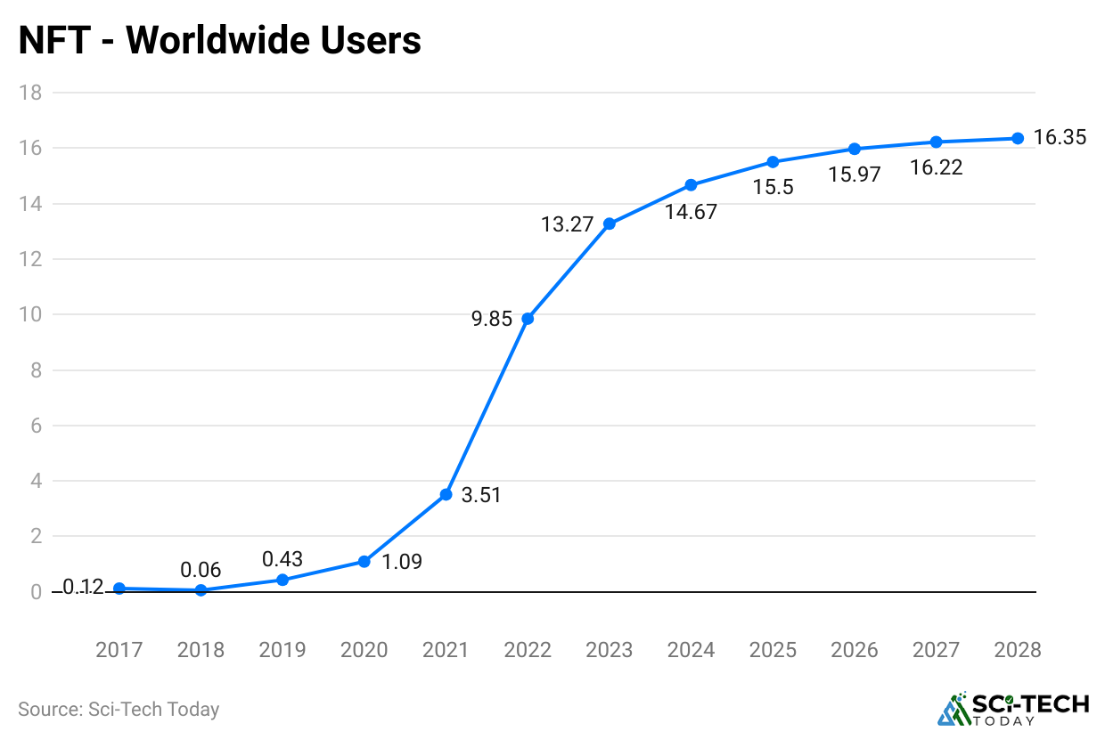 nft-worldwide-users