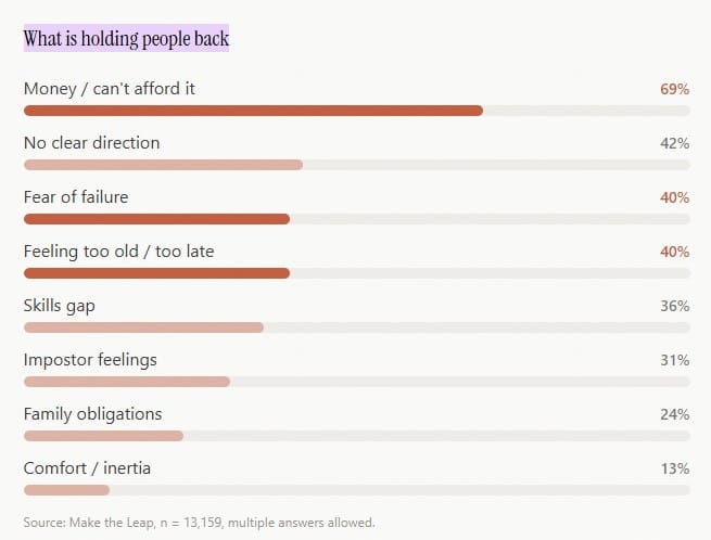 What is holding people back