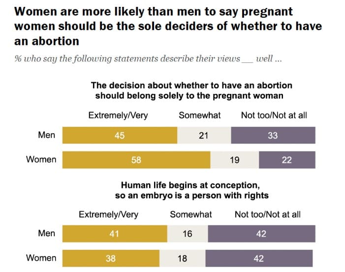 Women are more likely than men to say pregnant women should be the sole deciders of whether to have an abortio