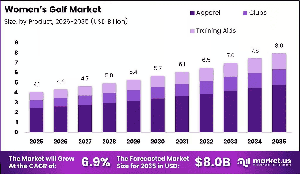 Womens-Golf-Market-Size-Analysis-Bar-Graph