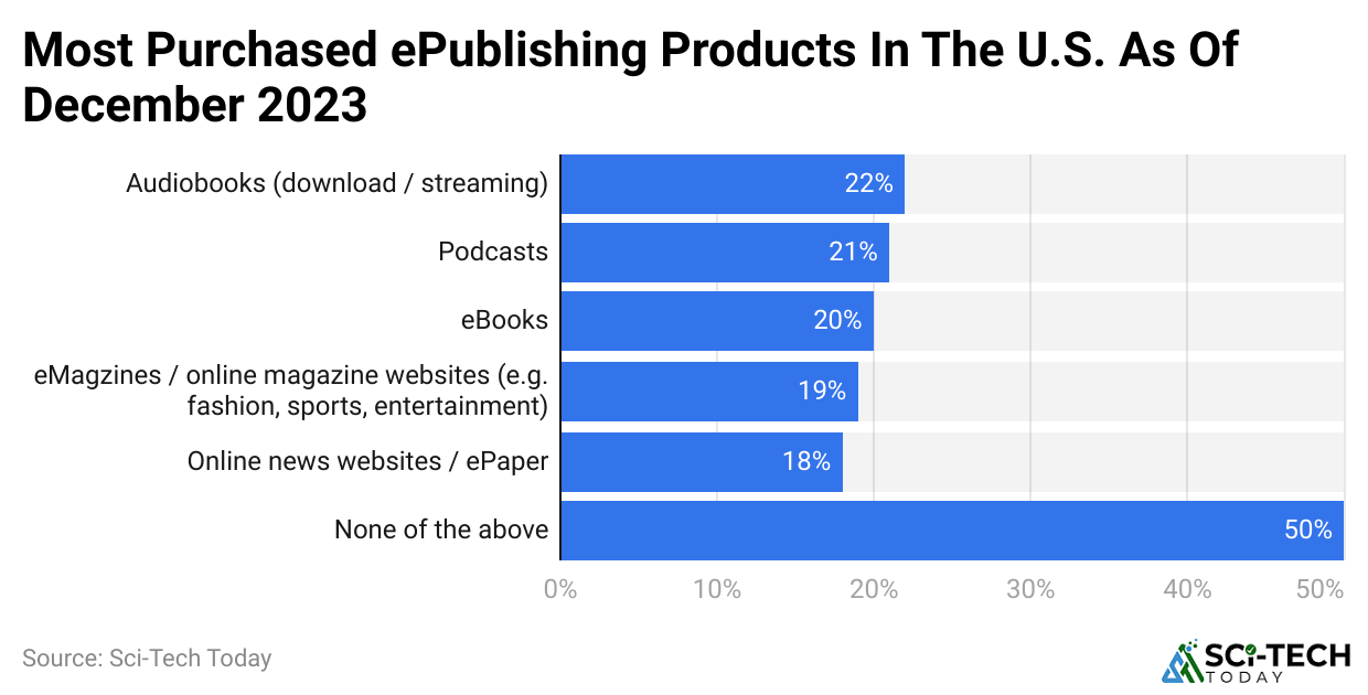 most-purchased-epublishing-products-in-the-u-s-as-of-december-2023