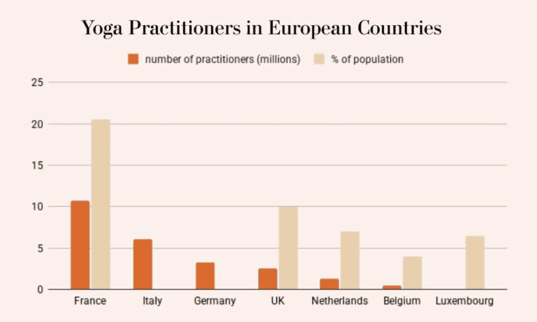 Yoga Practitioners in European Countries