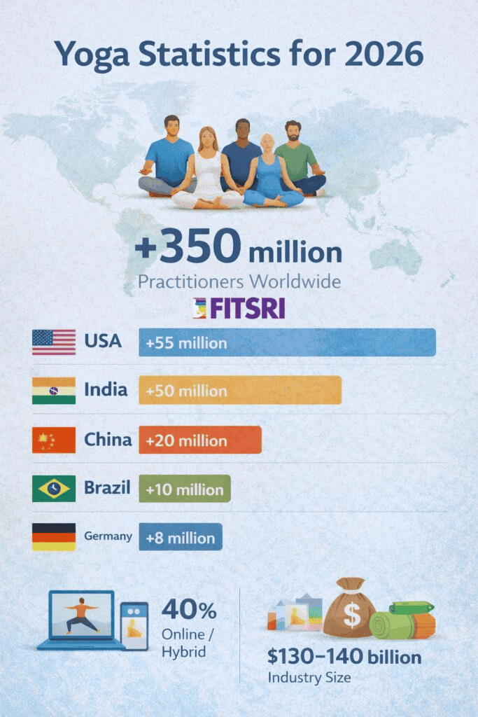 Yoga-Statistics-2026