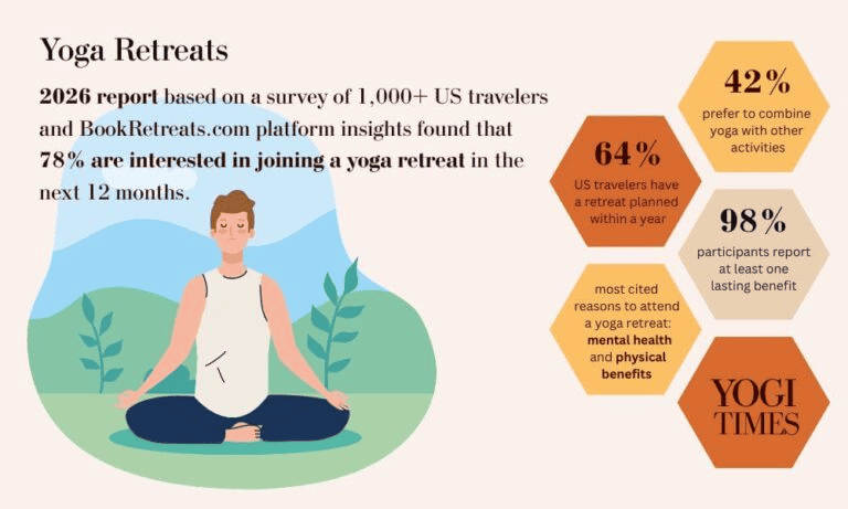 Yoga retreat-statistics