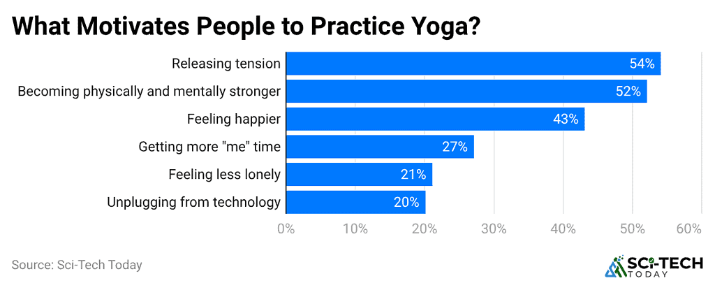 what-motivates-people-to-practice-yoga