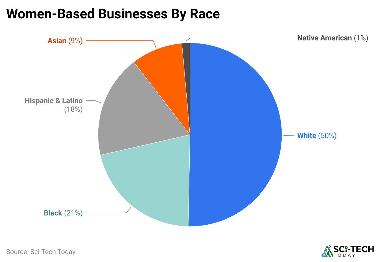 women-based-businesses-by-race