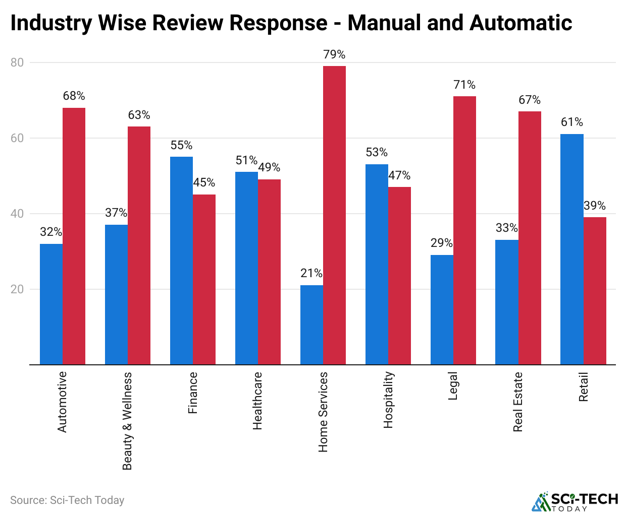 industry-wise-review-response-manual-and-automatic.