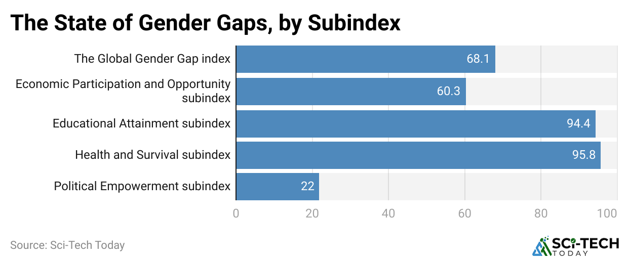 the-state-of-gender-gaps-by-subindex