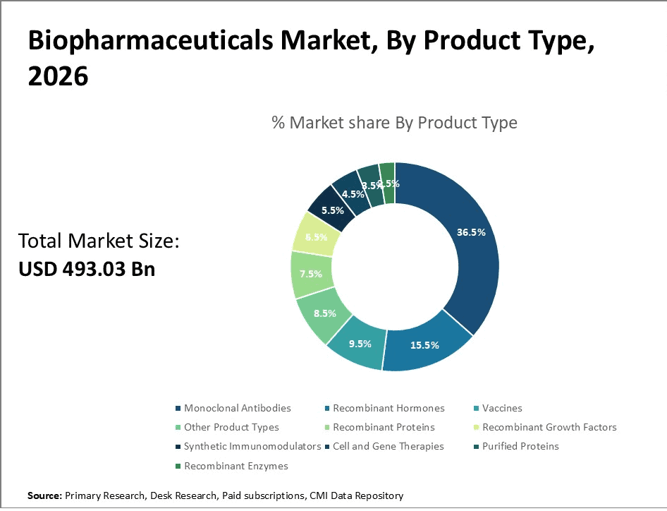 biopharmaceuticals-market-by-product-type