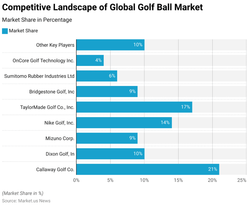 competitive-landscape-of-global-golf-ball-market