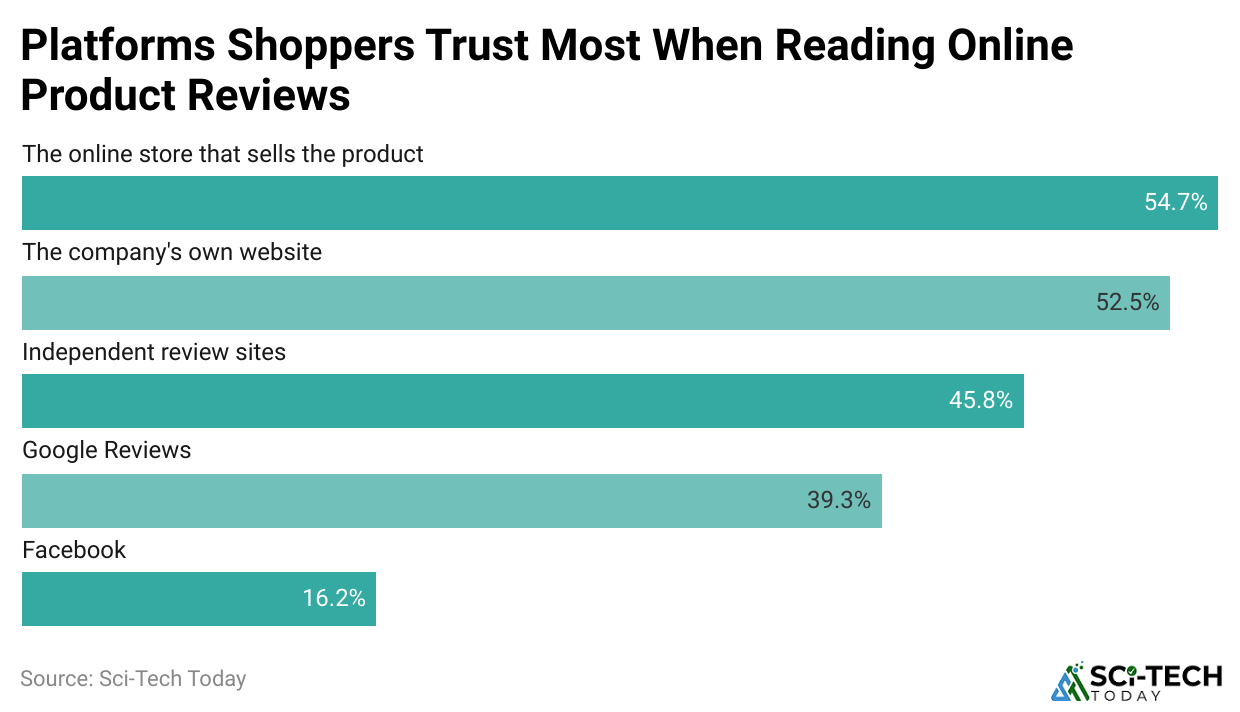 platforms-shoppers-trust-most-when-reading-online-product-reviews