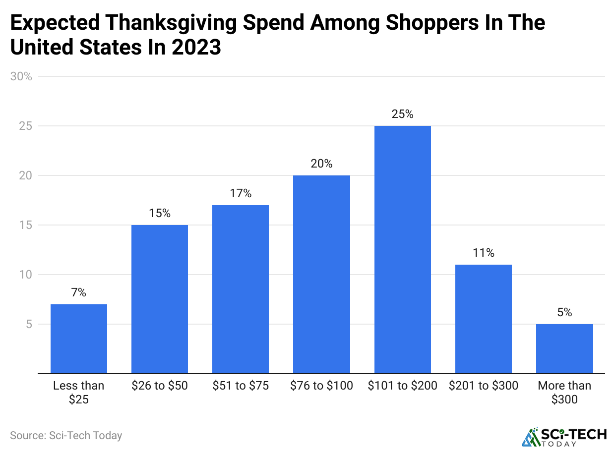 expected-thanksgiving-spend-among-shoppers-in-the-united-states-in-2023