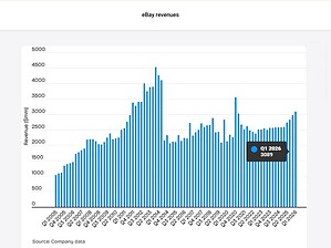 eBay Statistics By Users, Revenue And Facts (2026)