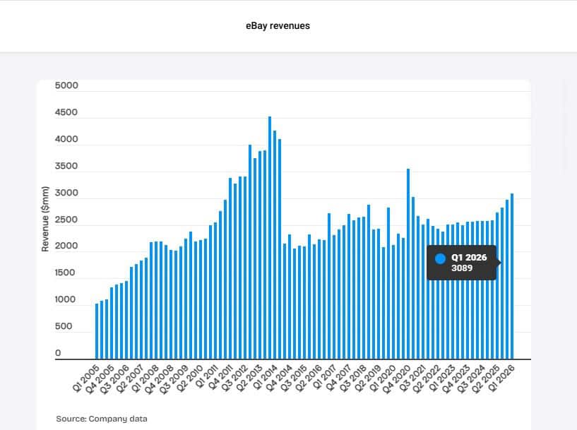 eBay Revenues