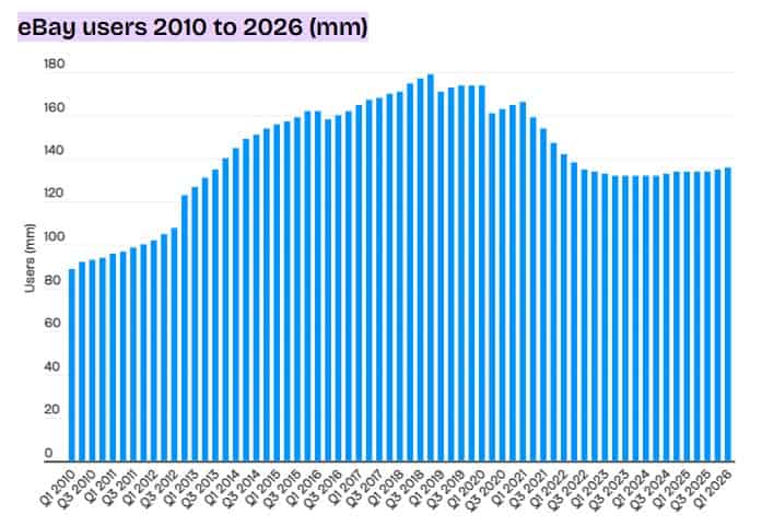 eBay users 2010 to 2026 (mm)
