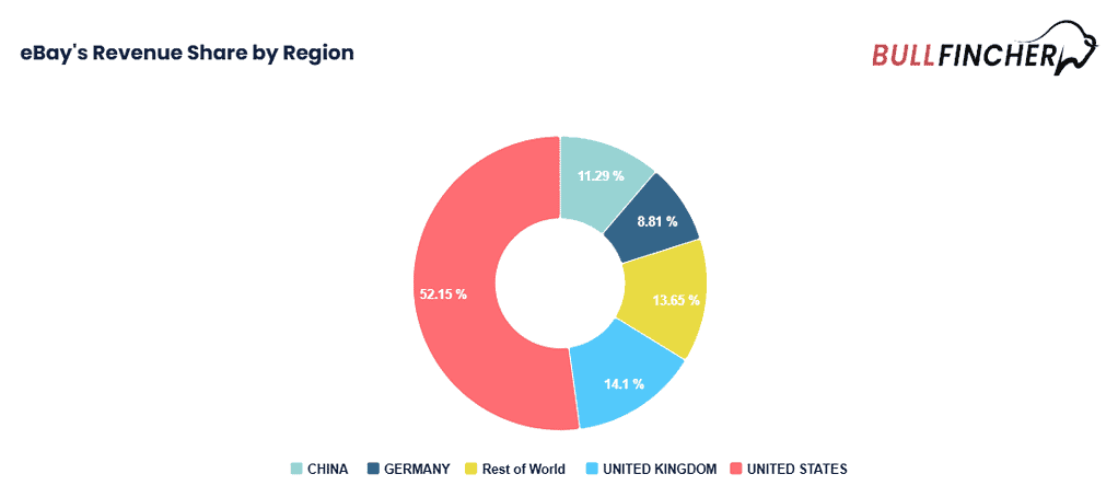 eBay's Revenue Share by Region
