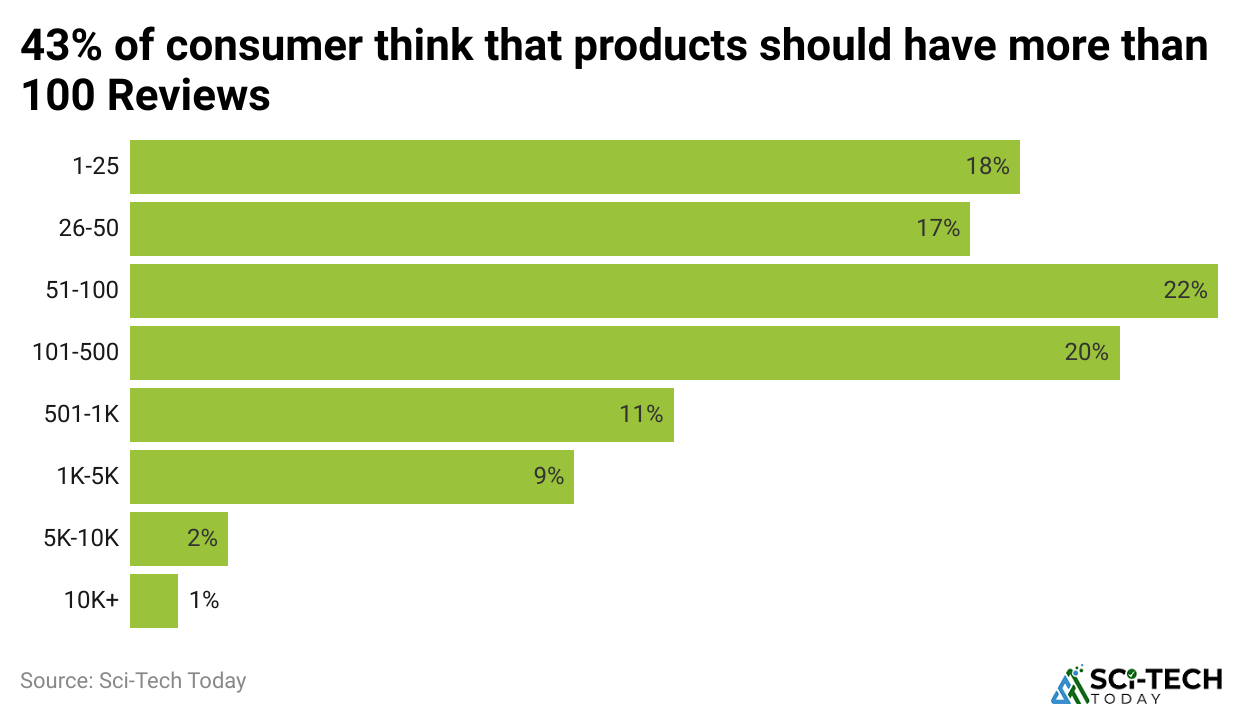 43-of-consumer-think-that-products-should-have-more-than-100-review
