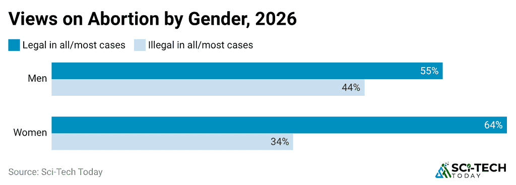 views-on-abortion-by-gender-2026