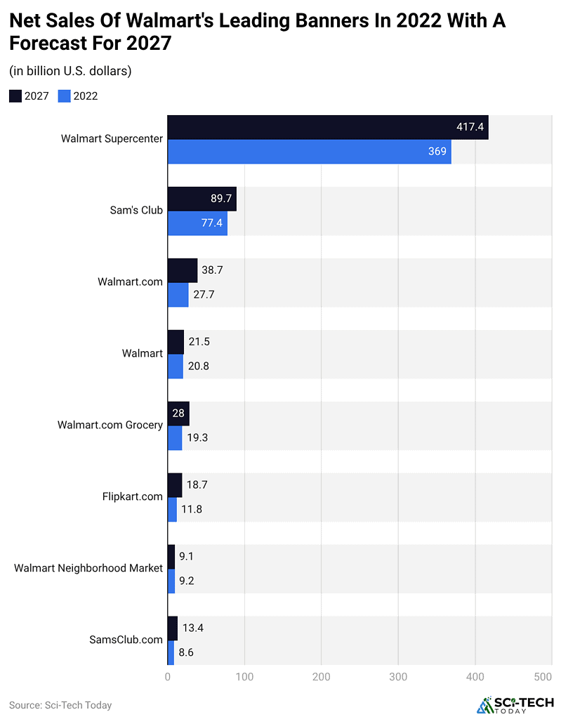 net-sales-of-walmart-s-leading-banners-in-2022-with-a-forecast-for-2027