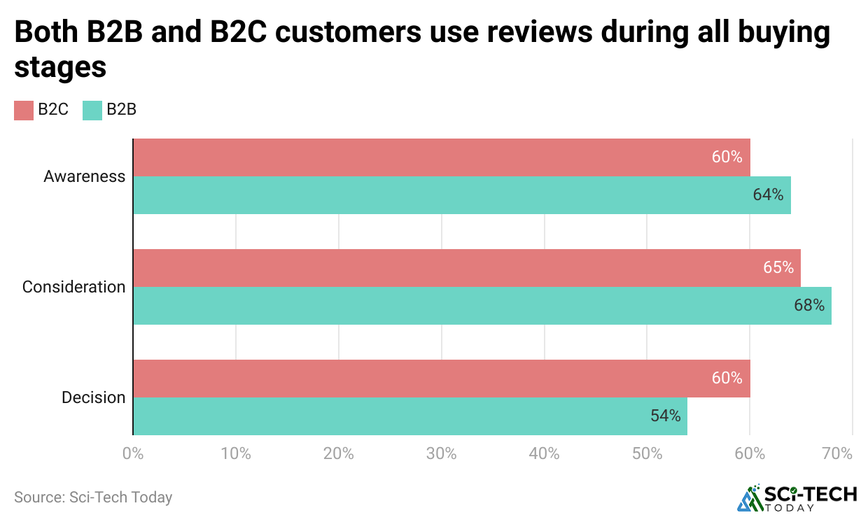 both-b2b-and-b2c-customers-use-reviews-during-all-buying-stages